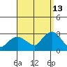 Yale Boathouse tide chart for Friday, September 13, 2024
