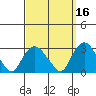 Yale Boathouse tide chart for Monday, September 16, 2024