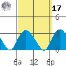 Yale Boathouse tide chart for Tuesday, September 17, 2024