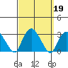 Yale Boathouse tide chart for Thursday, September 19, 2024