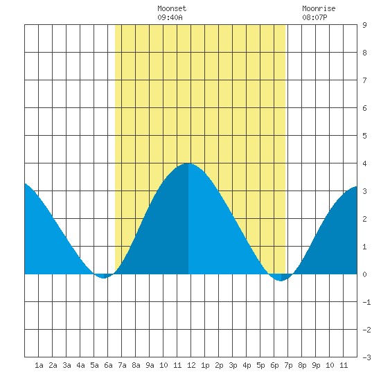 Yale Boathouse tide chart for Friday, September 20, 2024