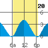 Yale Boathouse tide chart for Friday, September 20, 2024