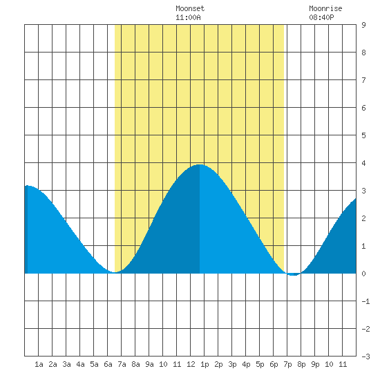 Yale Boathouse tide chart for Saturday, September 21, 2024