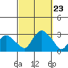Yale Boathouse tide chart for Monday, September 23, 2024