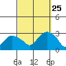Yale Boathouse tide chart for Wednesday, September 25, 2024
