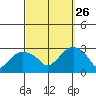 Yale Boathouse tide chart for Thursday, September 26, 2024