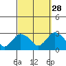 Yale Boathouse tide chart for Saturday, September 28, 2024