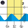 Yale Boathouse tide chart for Monday, September 2, 2024
