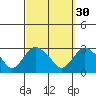 Yale Boathouse tide chart for Monday, September 30, 2024