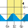 Yale Boathouse tide chart for Wednesday, September 4, 2024