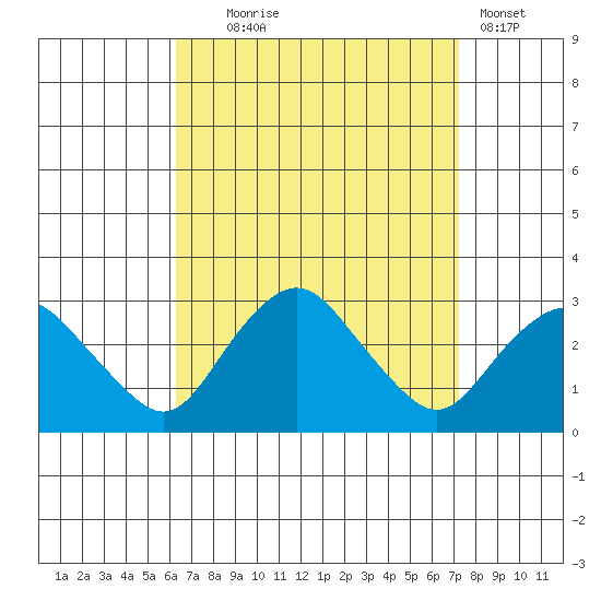 Yale Boathouse tide chart for Thursday, September 5, 2024