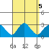 Yale Boathouse tide chart for Thursday, September 5, 2024