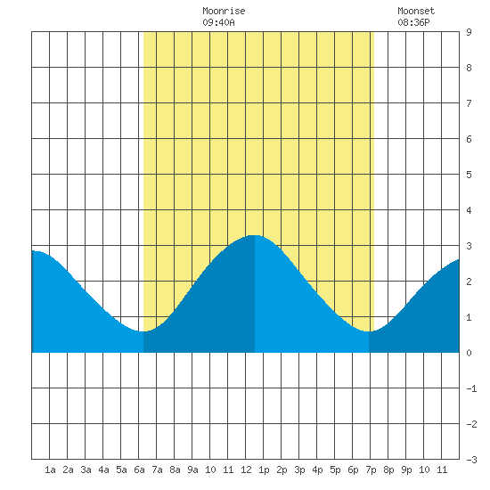 Yale Boathouse tide chart for Friday, September 6, 2024