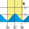 Yale Boathouse tide chart for Friday, September 6, 2024