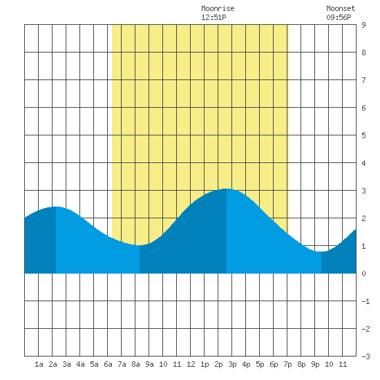 Yale Boathouse tide chart for Monday, September 9, 2024