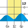 Yale Boathouse tide chart for Saturday, October 12, 2024