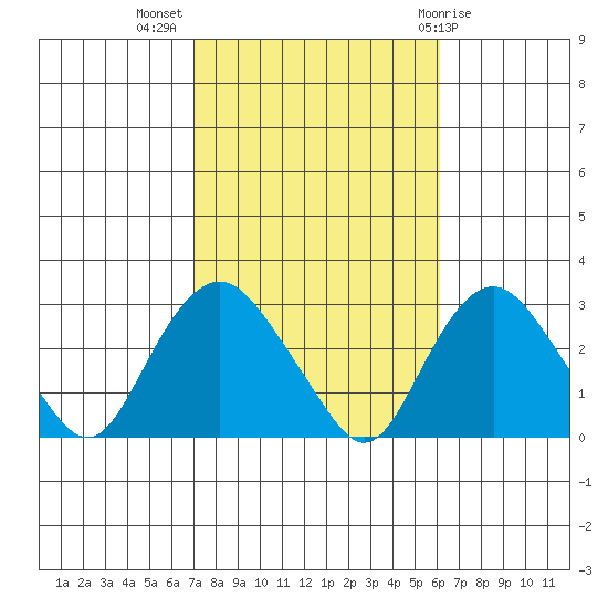 Yale Boathouse tide chart for Tuesday, October 15, 2024