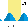 Yale Boathouse tide chart for Tuesday, October 15, 2024