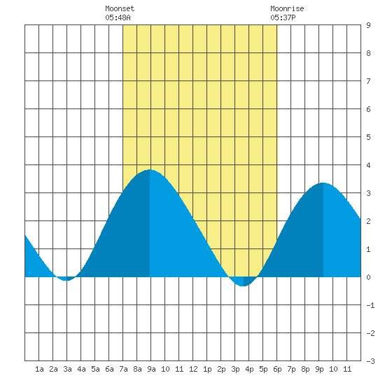 Yale Boathouse tide chart for Wednesday, October 16, 2024