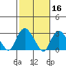 Yale Boathouse tide chart for Wednesday, October 16, 2024