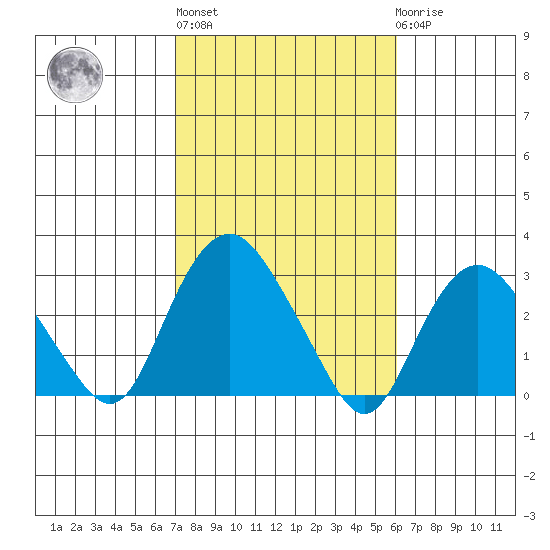 Yale Boathouse tide chart for Thursday, October 17, 2024