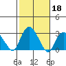 Yale Boathouse tide chart for Friday, October 18, 2024
