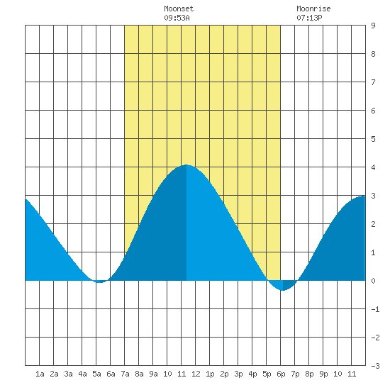 Yale Boathouse tide chart for Saturday, October 19, 2024