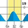 Yale Boathouse tide chart for Saturday, October 19, 2024