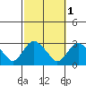 Yale Boathouse tide chart for Tuesday, October 1, 2024