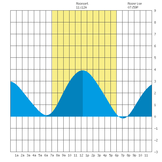 Yale Boathouse tide chart for Sunday, October 20, 2024
