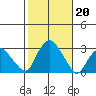 Yale Boathouse tide chart for Sunday, October 20, 2024