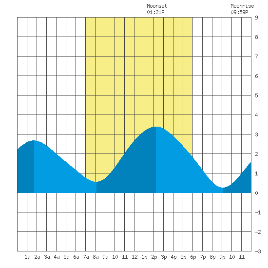 Yale Boathouse tide chart for Tuesday, October 22, 2024