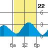 Yale Boathouse tide chart for Tuesday, October 22, 2024