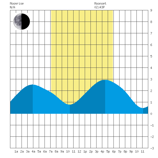 Yale Boathouse tide chart for Thursday, October 24, 2024