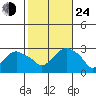 Yale Boathouse tide chart for Thursday, October 24, 2024