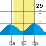 Yale Boathouse tide chart for Friday, October 25, 2024