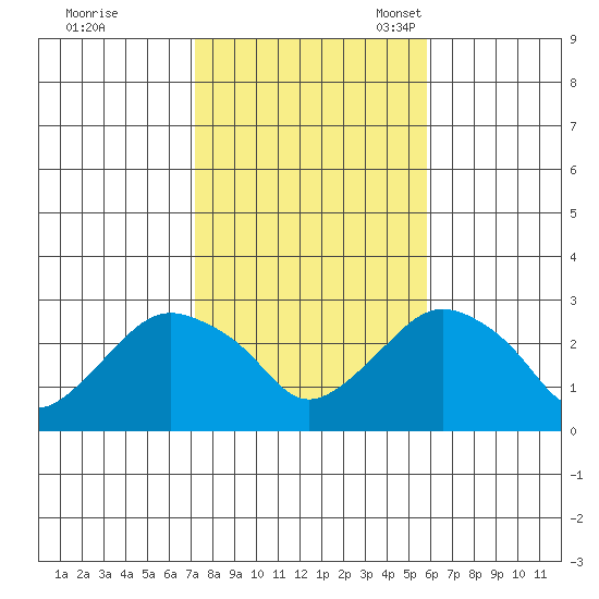 Yale Boathouse tide chart for Saturday, October 26, 2024