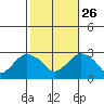 Yale Boathouse tide chart for Saturday, October 26, 2024