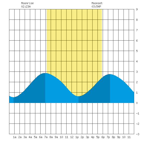 Yale Boathouse tide chart for Sunday, October 27, 2024