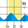 Yale Boathouse tide chart for Thursday, October 31, 2024