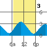 Yale Boathouse tide chart for Thursday, October 3, 2024