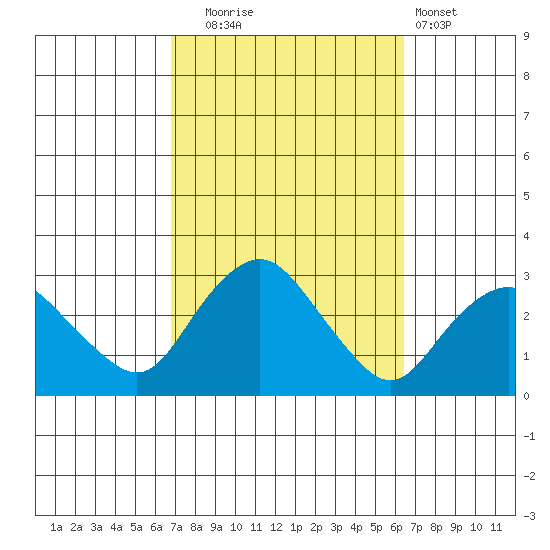 Yale Boathouse tide chart for Friday, October 4, 2024