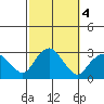 Yale Boathouse tide chart for Friday, October 4, 2024