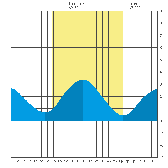 Yale Boathouse tide chart for Saturday, October 5, 2024