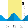 Yale Boathouse tide chart for Saturday, October 5, 2024