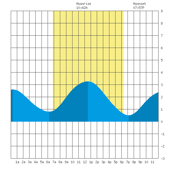 Yale Boathouse tide chart for Sunday, October 6, 2024