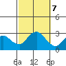 Yale Boathouse tide chart for Monday, October 7, 2024
