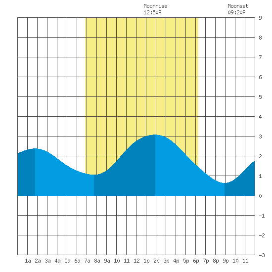 Yale Boathouse tide chart for Tuesday, October 8, 2024