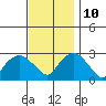 Yale Boathouse tide chart for Sunday, November 10, 2024