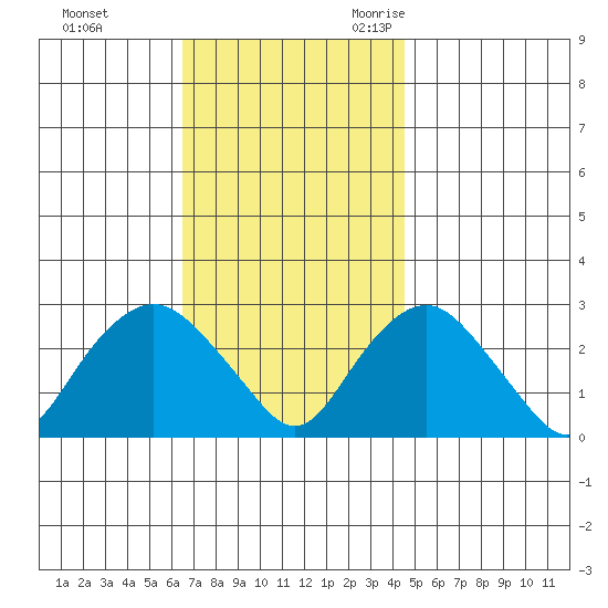 Yale Boathouse tide chart for Monday, November 11, 2024